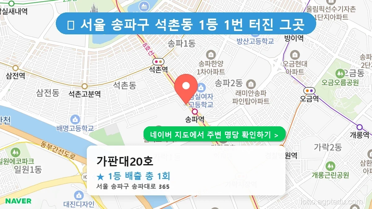 송파구 최고 명당 ‘가판대20호’ 로또 6/45 당첨 이력 완벽 분석, 1219회 로또 1등 판매점