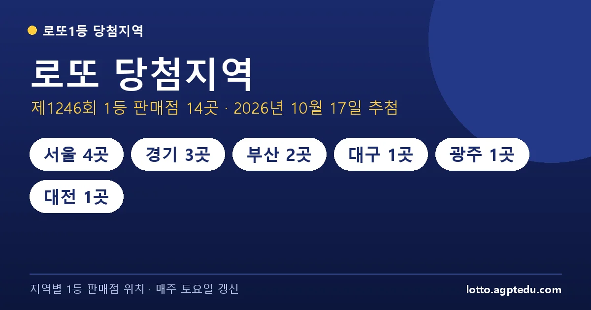 로또 당첨지역 | 제1246회 1등 당첨지역 14곳·판매점 위치 총정리 (2026.10.17 추첨)