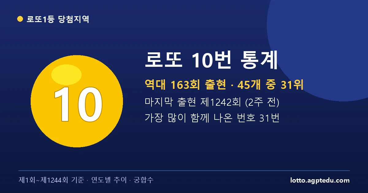 로또 10번 통계 | 역대 163회 출현(31위)·마지막 출현 제1242회·궁합수 (1~1244회)