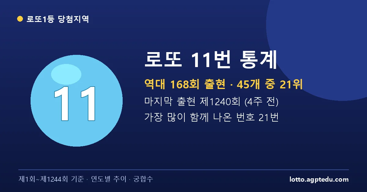 로또 11번 통계 | 역대 168회 출현(21위)·마지막 출현 제1240회·궁합수 (1~1244회)
