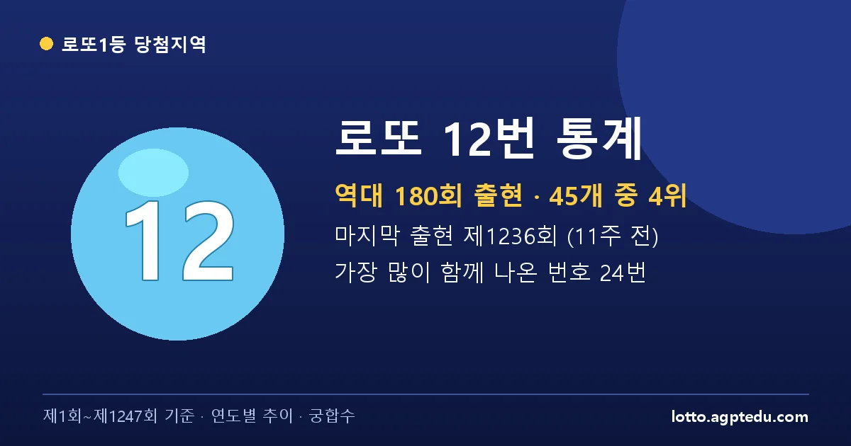 로또 12번 통계 | 역대 180회 출현(4위)·마지막 출현 제1236회·궁합수 (1~1247회)