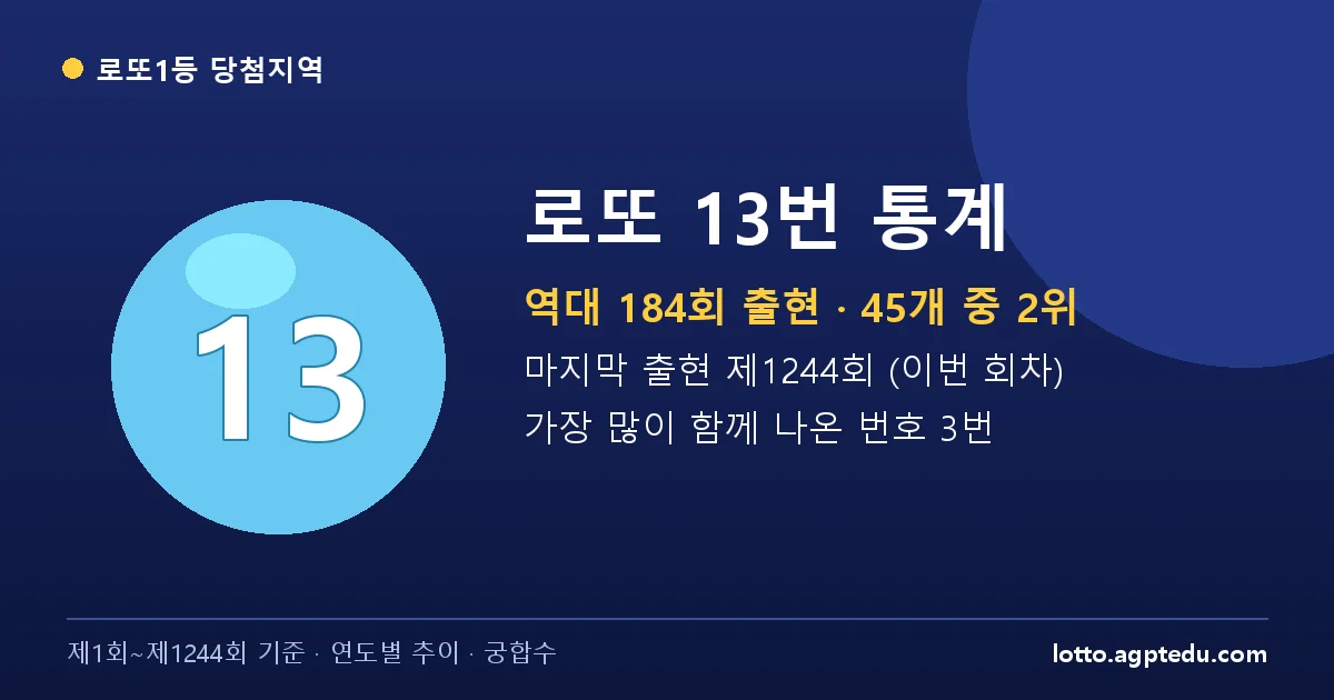 로또 13번 통계 | 역대 184회 출현(2위)·마지막 출현 제1244회·궁합수 (1~1244회)