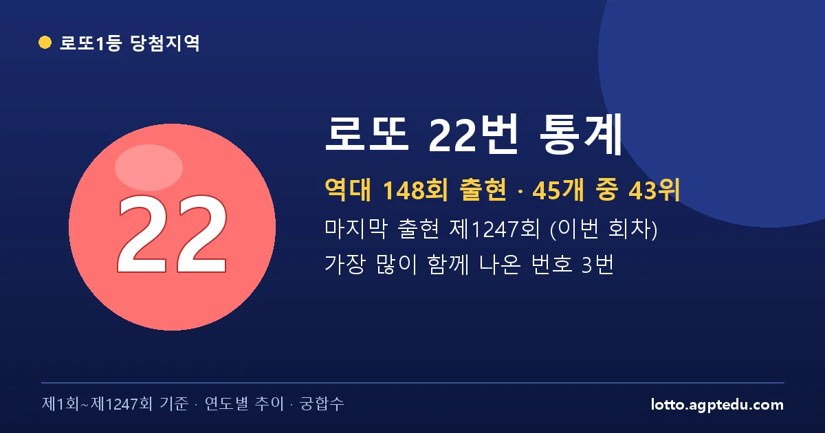 로또 22번 통계 | 역대 148회 출현(43위)·마지막 출현 제1247회·궁합수 (1~1247회)