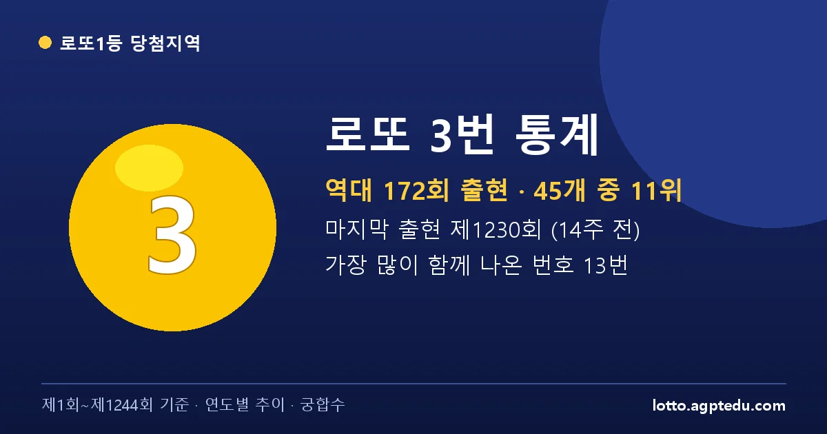 로또 3번 통계 | 역대 172회 출현(11위)·마지막 출현 제1230회·궁합수 (1~1244회)