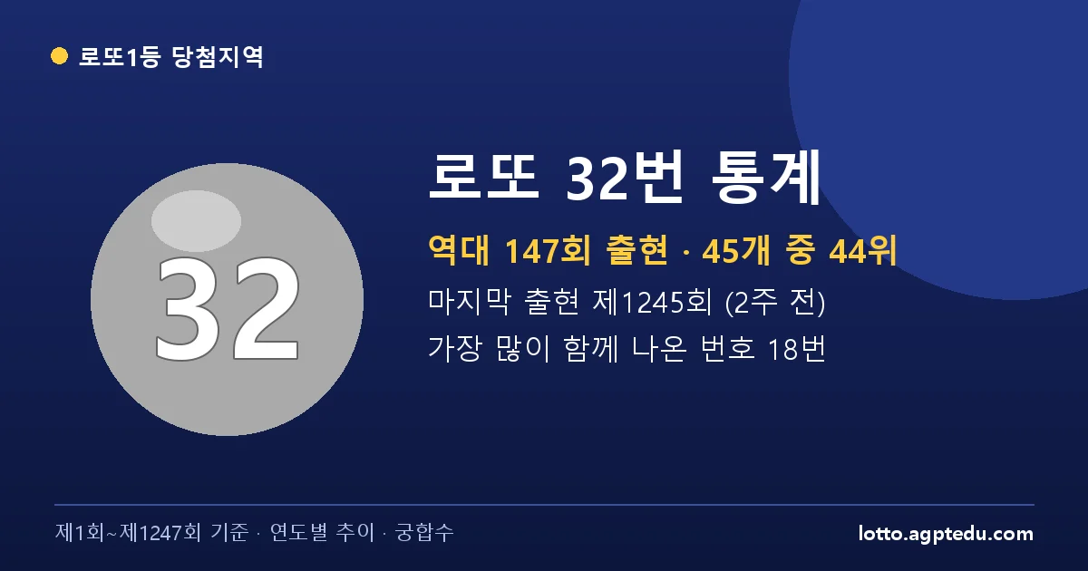로또 32번 통계 | 역대 147회 출현(44위)·마지막 출현 제1245회·궁합수 (1~1247회)