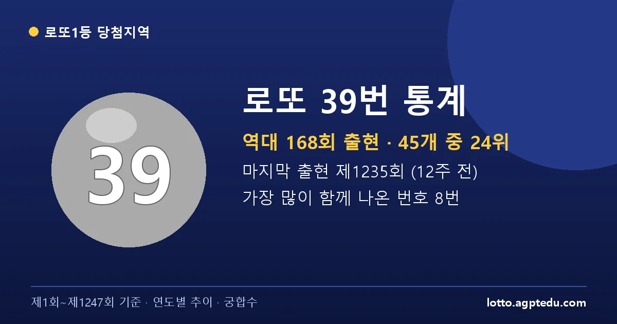 로또 39번 통계 | 역대 168회 출현(24위)·마지막 출현 제1235회·궁합수 (1~1247회)