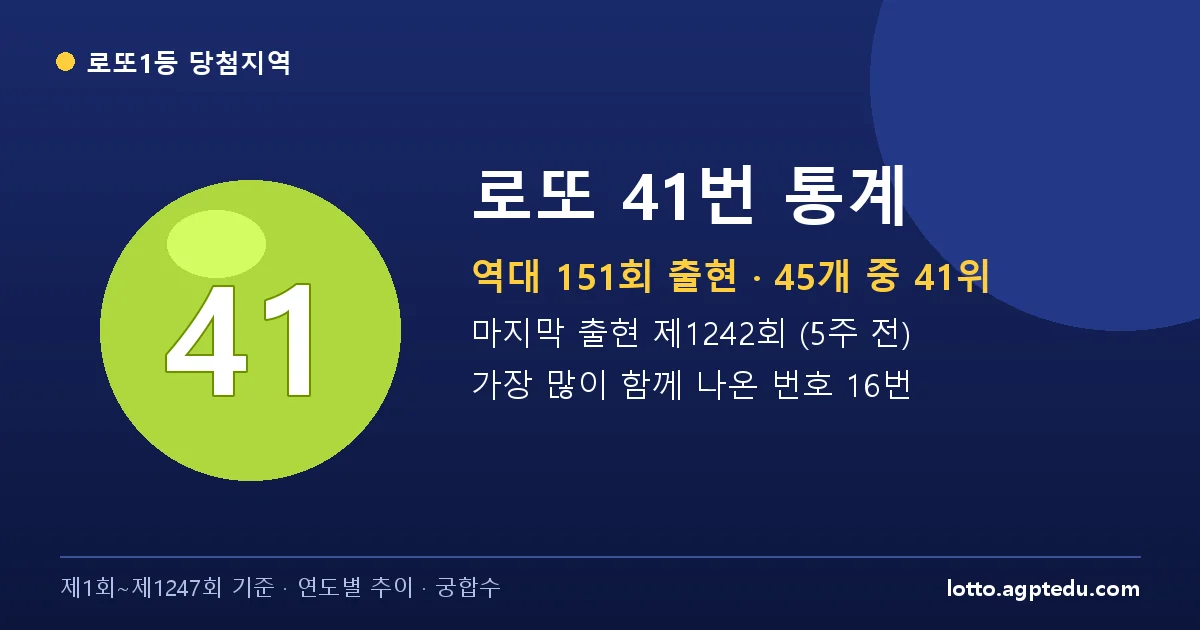 로또 41번 통계 | 역대 151회 출현(41위)·마지막 출현 제1242회·궁합수 (1~1247회)