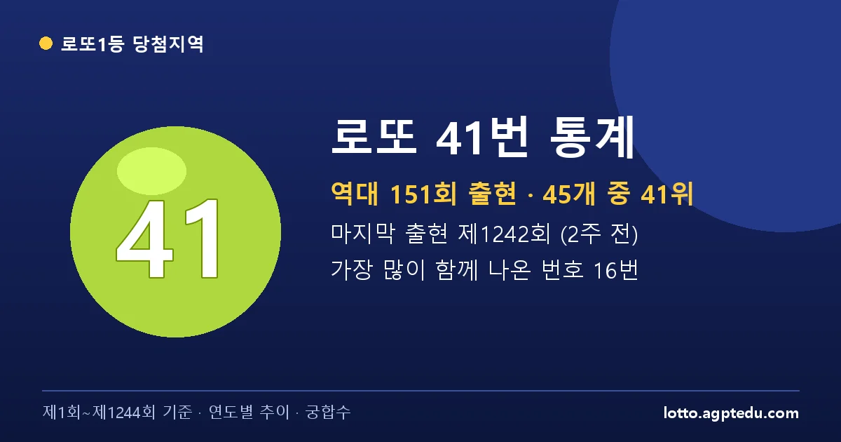 로또 41번 통계 | 역대 151회 출현(41위)·마지막 출현 제1242회·궁합수 (1~1244회)