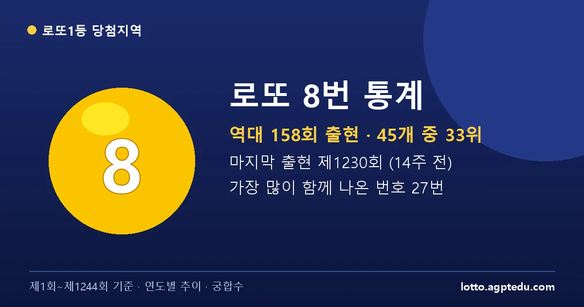 로또 8번 통계 | 역대 158회 출현(33위)·마지막 출현 제1230회·궁합수 (1~1244회)