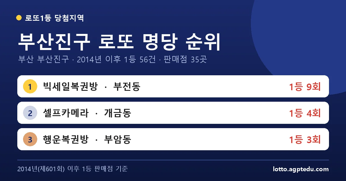 부산진구 로또 명당 순위 TOP 10 | 부산 부산진구 로또 1등 판매점·당첨 이력 (2026 최신)