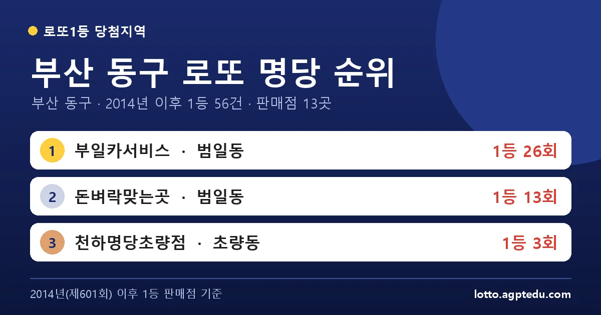 부산 동구 로또 명당 순위 TOP 10 | 부산 동구 로또 1등 판매점·당첨 이력 (2026 최신)