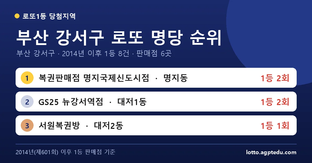 부산 강서구 로또 명당 순위 TOP 6 | 부산 강서구 로또 1등 판매점·당첨 이력 (2026 최신)