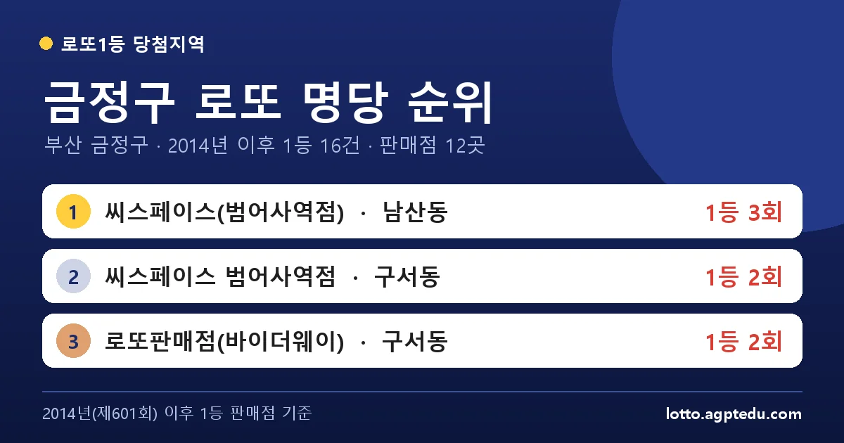 금정구 로또 명당 순위 TOP 10 | 부산 금정구 로또 1등 판매점·당첨 이력 (2026 최신)