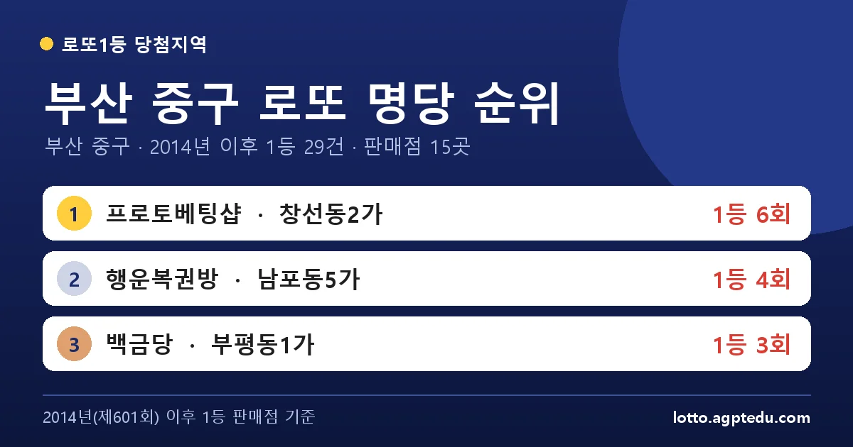 부산 중구 로또 명당 순위 TOP 10 | 부산 중구 로또 1등 판매점·당첨 이력 (2026 최신)