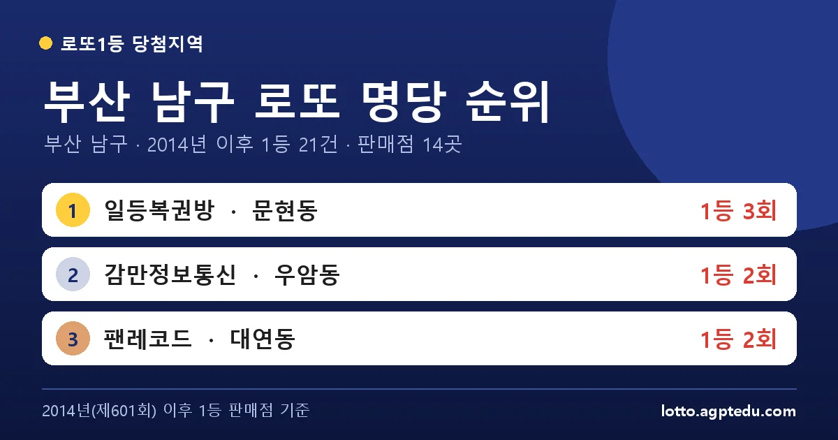 부산 남구 로또 명당 순위 TOP 10 | 부산 남구 로또 1등 판매점·당첨 이력 (2026 최신)