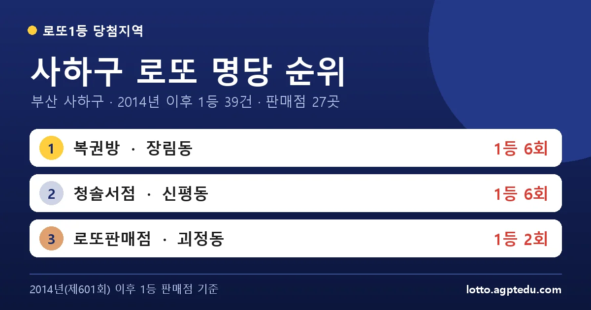 사하구 로또 명당 순위 TOP 10 | 부산 사하구 로또 1등 판매점·당첨 이력 (2026 최신)