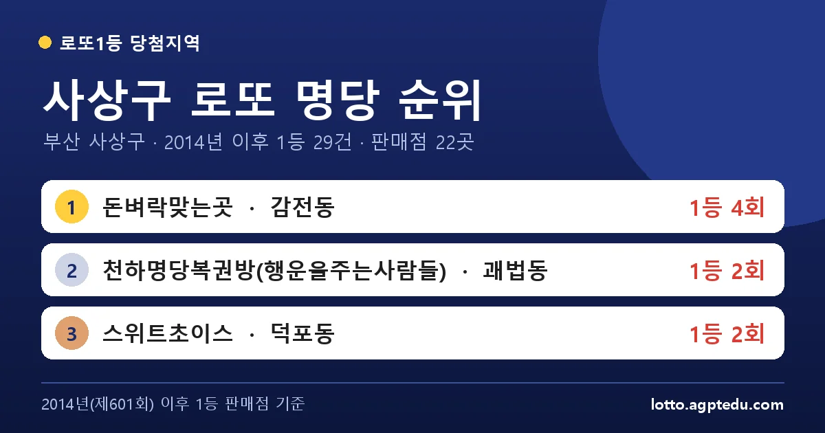 사상구 로또 명당 순위 TOP 10 | 부산 사상구 로또 1등 판매점·당첨 이력 (2026 최신)