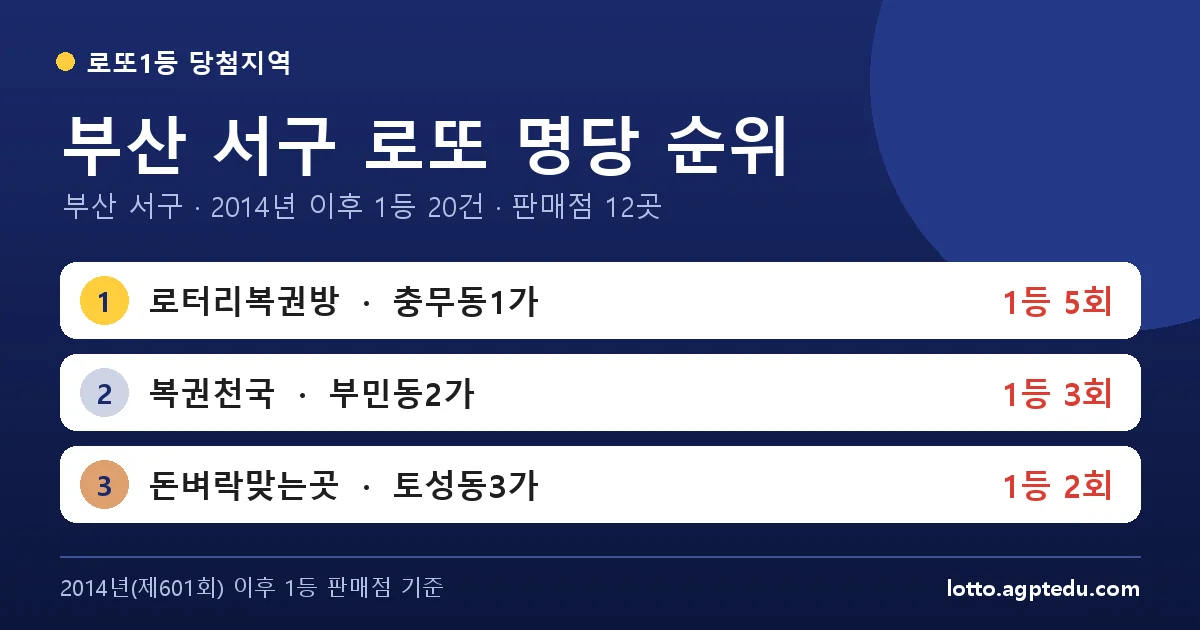 부산 서구 로또 명당 순위 TOP 10 | 1위 로터리복권방 5회 · 부산 서구 로또 1등 판매점