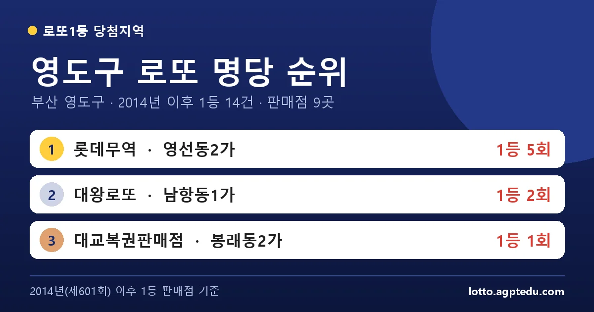 영도구 로또 명당 순위 TOP 9 | 부산 영도구 로또 1등 판매점·당첨 이력 (2026 최신)