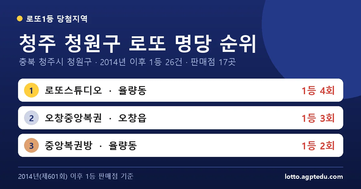 청주 청원구 로또 명당 순위 TOP 10 | 충북 청주시 청원구 로또 1등 판매점·당첨 이력 (2026 최신)