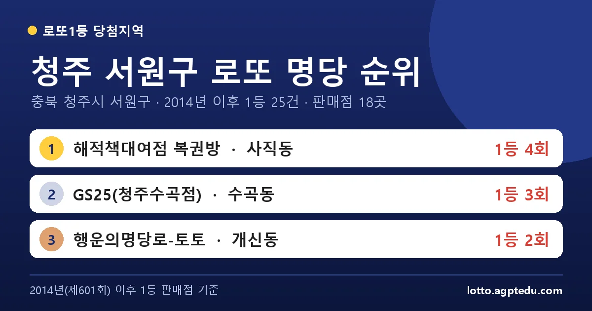 청주 서원구 로또 명당 순위 TOP 10 | 충북 청주시 서원구 로또 1등 판매점·당첨 이력 (2026 최신)