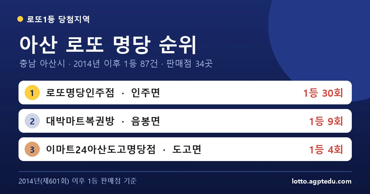 아산 로또 명당 순위 TOP 10 | 충남 아산시 로또 1등 판매점·당첨 이력 (2026 최신)