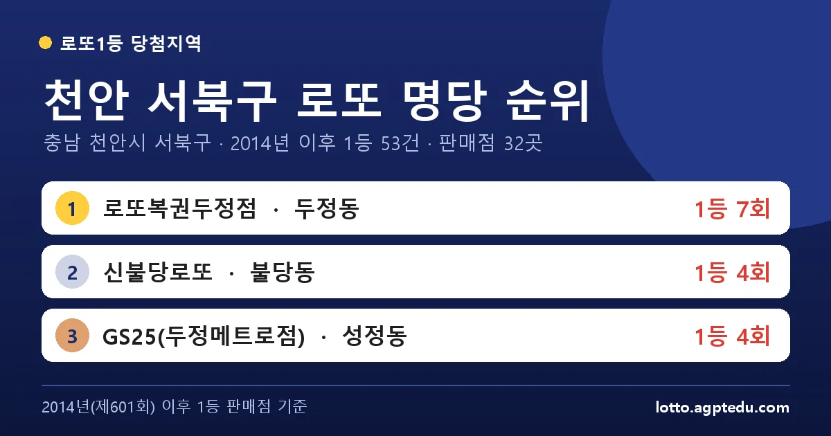 천안 서북구 로또 명당 순위 TOP 10 | 충남 천안시 서북구 로또 1등 판매점·당첨 이력 (2026 최신)