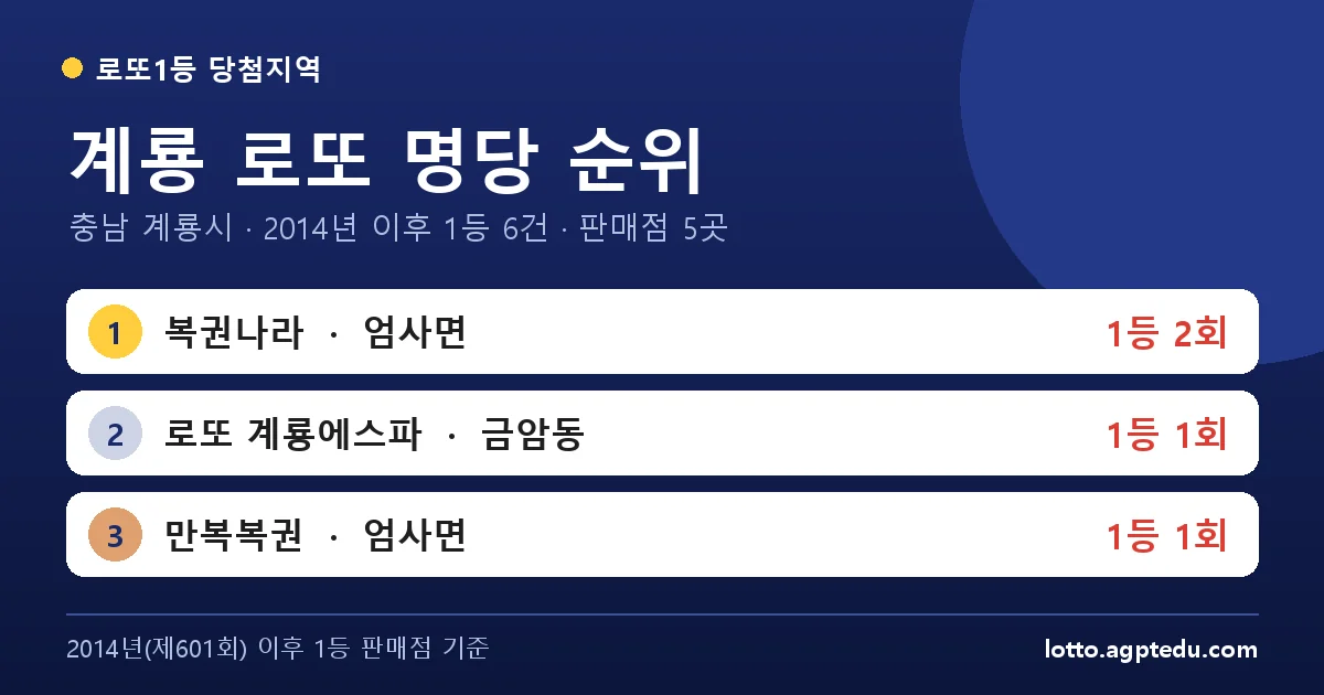 계룡 로또 명당 순위 TOP 5 | 1위 복권나라 2회 · 충남 계룡시 로또 1등 판매점 (2026 최신)