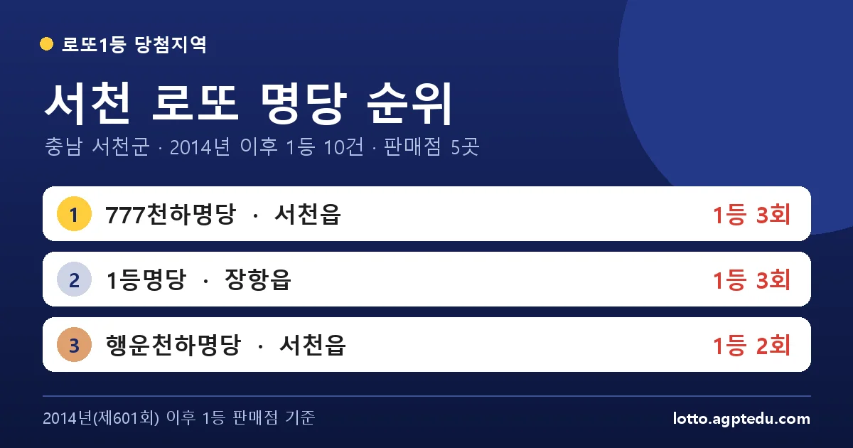 서천 로또 명당 순위 TOP 5 | 충남 서천군 로또 1등 판매점·당첨 이력 (2024 최신)