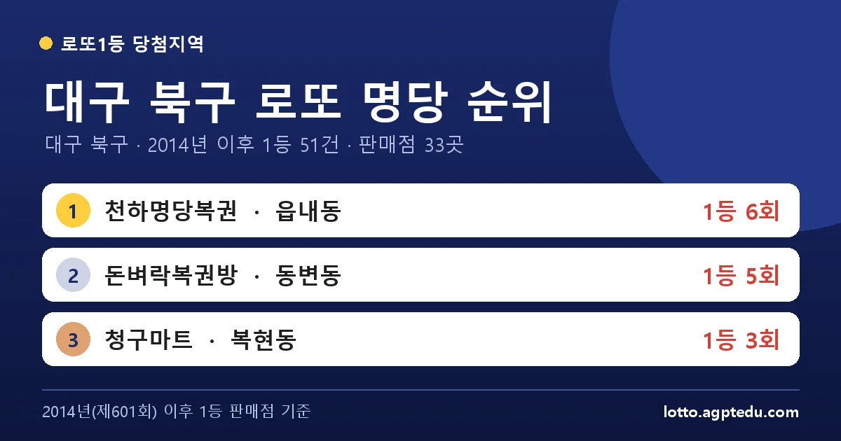 대구 북구 로또 명당 순위 TOP 10 | 1위 천하명당복권 6회 · 대구 북구 로또 1등 판매점