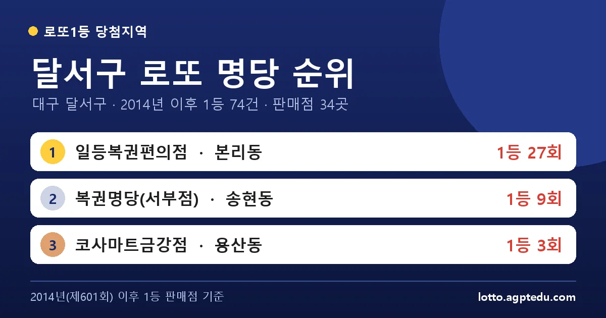 달서구 로또 명당 순위 TOP 10 | 1위 일등복권편의점 27회 · 대구 달서구 로또 1등 판매점