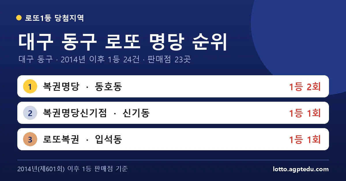 대구 동구 로또 명당 순위 TOP 10 | 1위 복권명당 2회 · 대구 동구 로또 1등 판매점