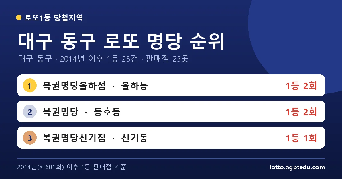 대구 동구 로또 명당 순위 TOP 10 | 1위 복권명당율하점 2회 · 대구 동구 로또 1등 판매점