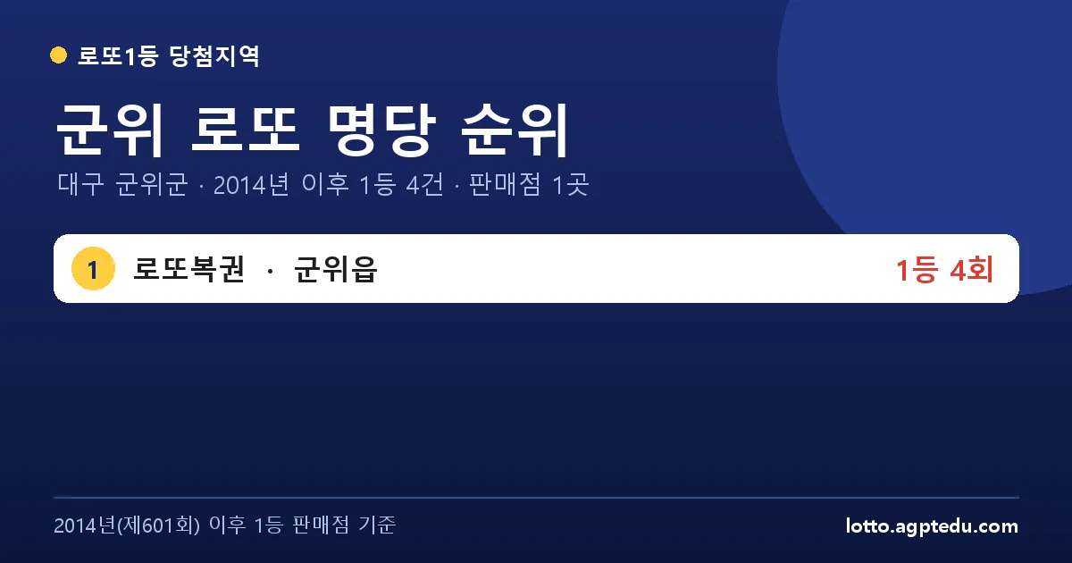 군위 로또 명당 순위 TOP 1 | 1위 로또복권 4회 · 대구 군위군 로또 1등 판매점 (2026 최신)