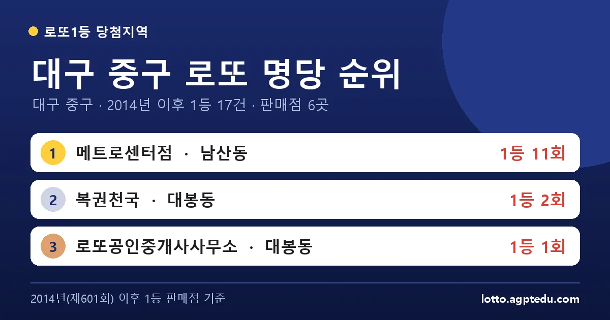 대구 중구 로또 명당 순위 TOP 6 | 1위 메트로센터점 11회 · 대구 중구 로또 1등 판매점