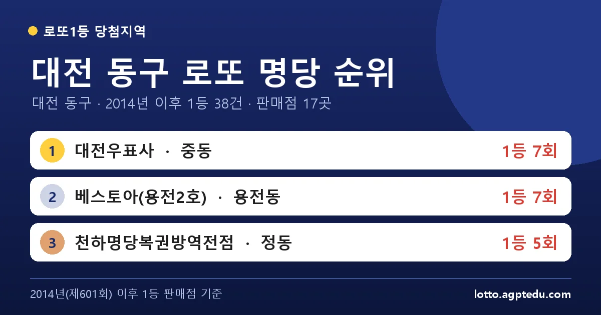 대전 동구 로또 명당 순위 TOP 10 | 1위 대전우표사 7회 · 대전 동구 로또 1등 판매점