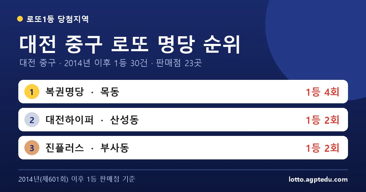 대전 중구 로또 명당 순위 TOP 10 | 대전 중구 로또 1등 판매점·당첨 이력 (2026 최신)