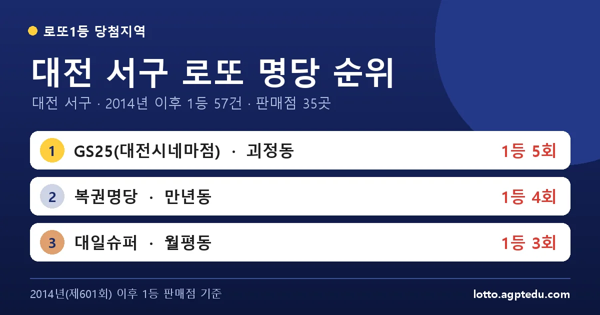 대전 서구 로또 명당 순위 TOP 10 | 대전 서구 로또 1등 판매점·당첨 이력 (2026 최신)