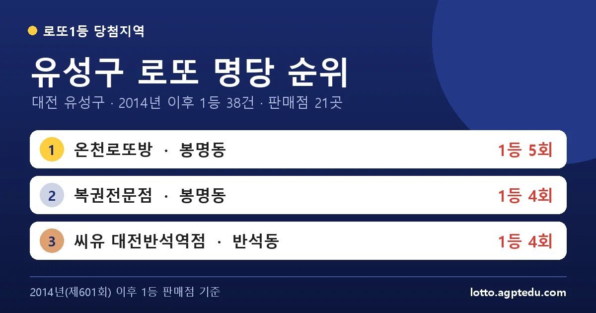 유성구 로또 명당 순위 TOP 10 | 대전 유성구 로또 1등 판매점·당첨 이력 (2026 최신)