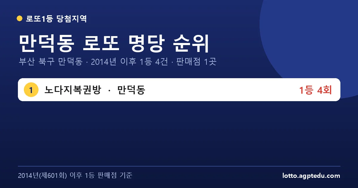 만덕동 로또 명당 순위 | 부산 북구 만덕동 로또 1등 판매점 1곳·1위 노다지복권방 4회 (2026 최신)