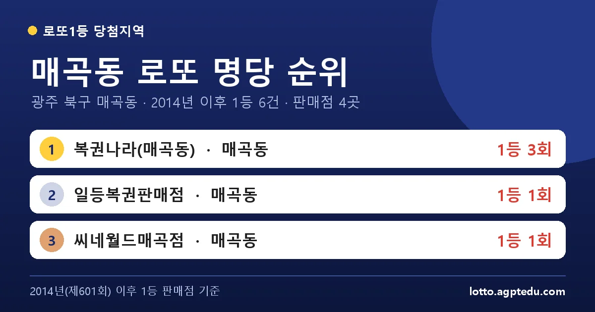 매곡동 로또 명당 순위 | 광주 북구 매곡동 로또 1등 판매점 4곳·1위 복권나라(매곡동) 3회
