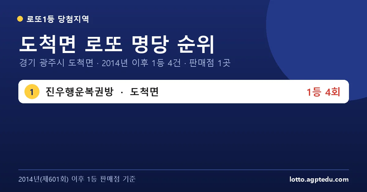 도척면 로또 명당 순위 | 경기 광주시 도척면 로또 1등 판매점 1곳·1위 진우행운복권방 4회