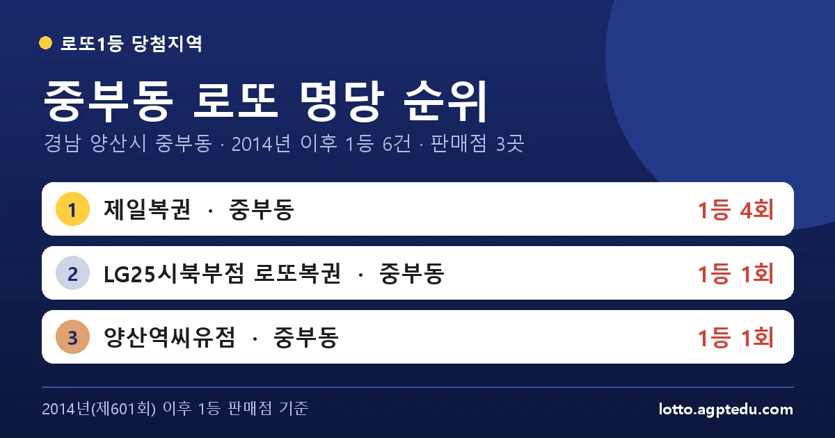 중부동 로또 명당 순위 | 경남 양산시 중부동 로또 1등 판매점 3곳·1위 제일복권 4회 (2026 최신)