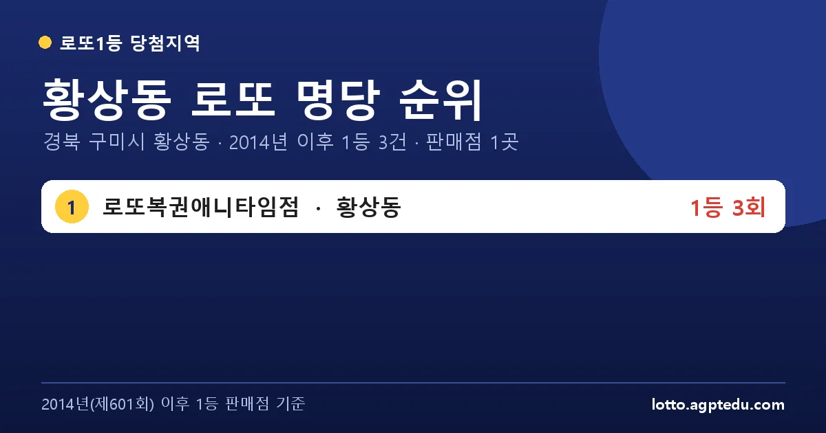황상동 로또 명당 순위 | 경북 구미시 황상동 로또 1등 판매점 1곳·1위 로또복권애니타임점 3회