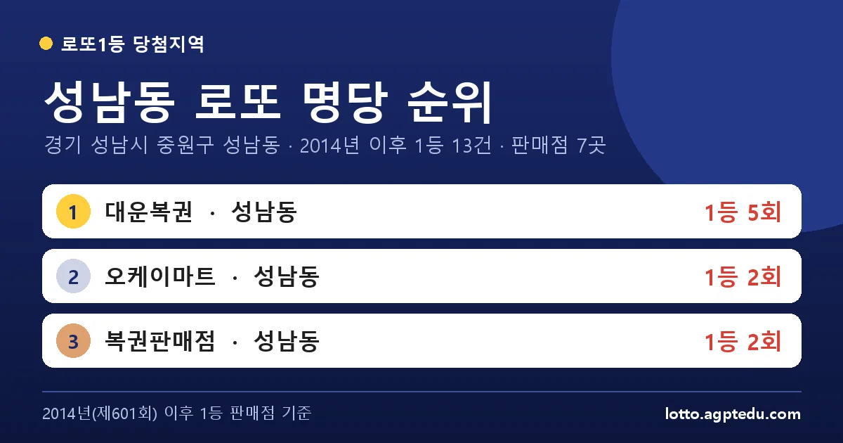 성남동 로또 명당 순위 | 경기 성남시 중원구 성남동 로또 1등 판매점 7곳·1위 대운복권 5회