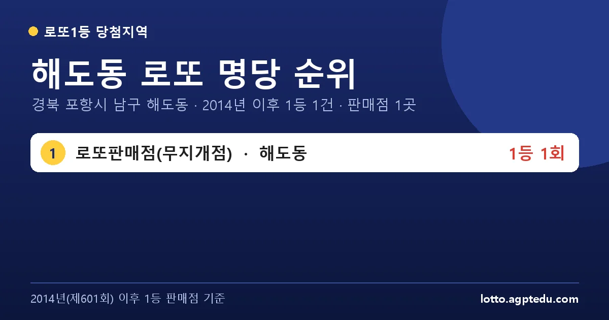 해도동 로또 명당 순위 | 경북 포항시 남구 해도동 로또 1등 판매점 1곳·1위 로또판매점(무지개점) 1회