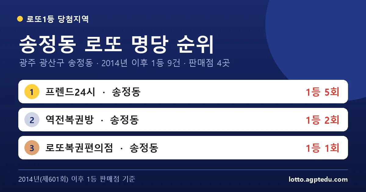 송정동 로또 명당 순위 | 광주 광산구 송정동 로또 1등 판매점 4곳·1위 프렌드24시 5회