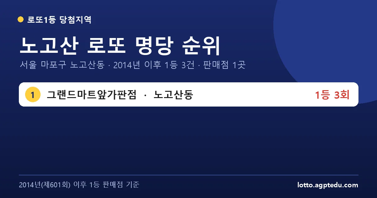 노고산 로또 명당 순위 | 서울 마포구 노고산동 로또 1등 판매점 1곳·1위 그랜드마트앞가판점 3회
