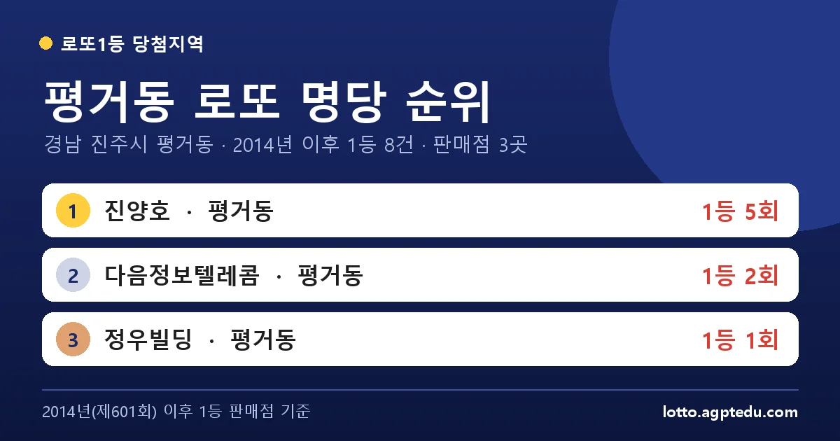 평거동 로또 명당 순위 | 경남 진주시 평거동 로또 1등 판매점 3곳·1위 진양호 5회 (2026 최신)