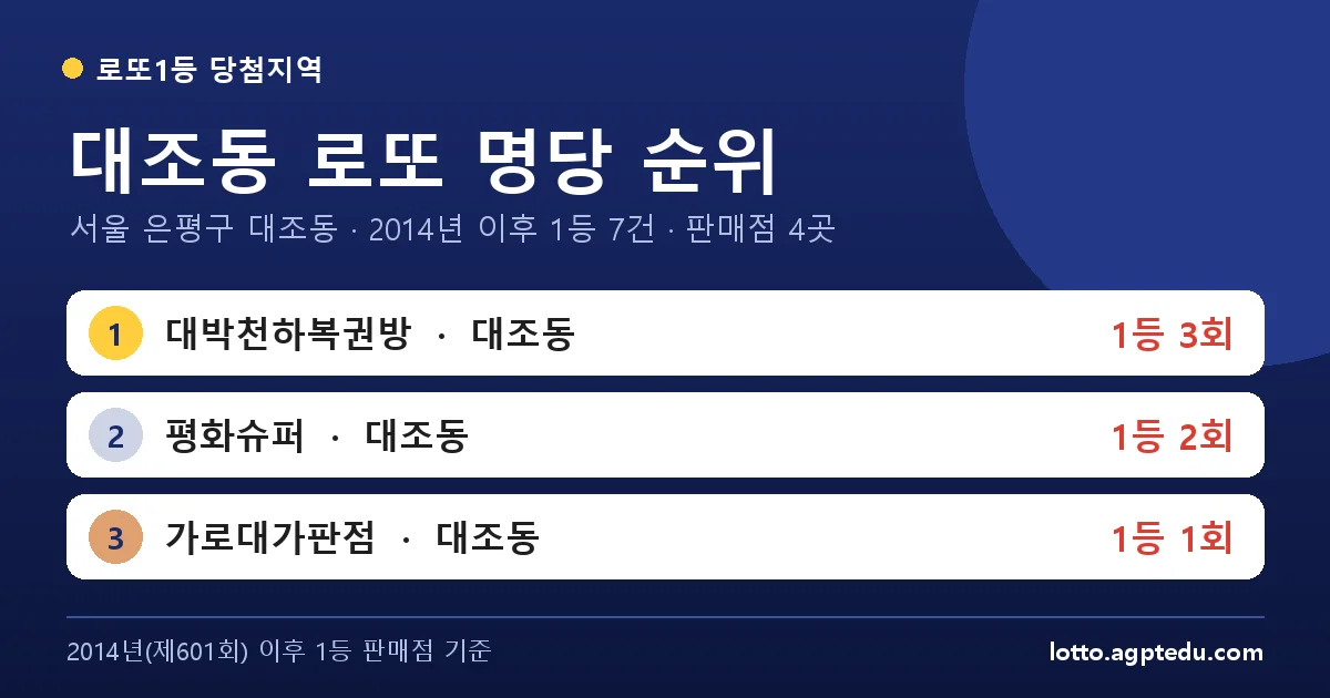 대조동 로또 명당 순위 | 서울 은평구 대조동 로또 1등 판매점 4곳·1위 대박천하복권방 3회